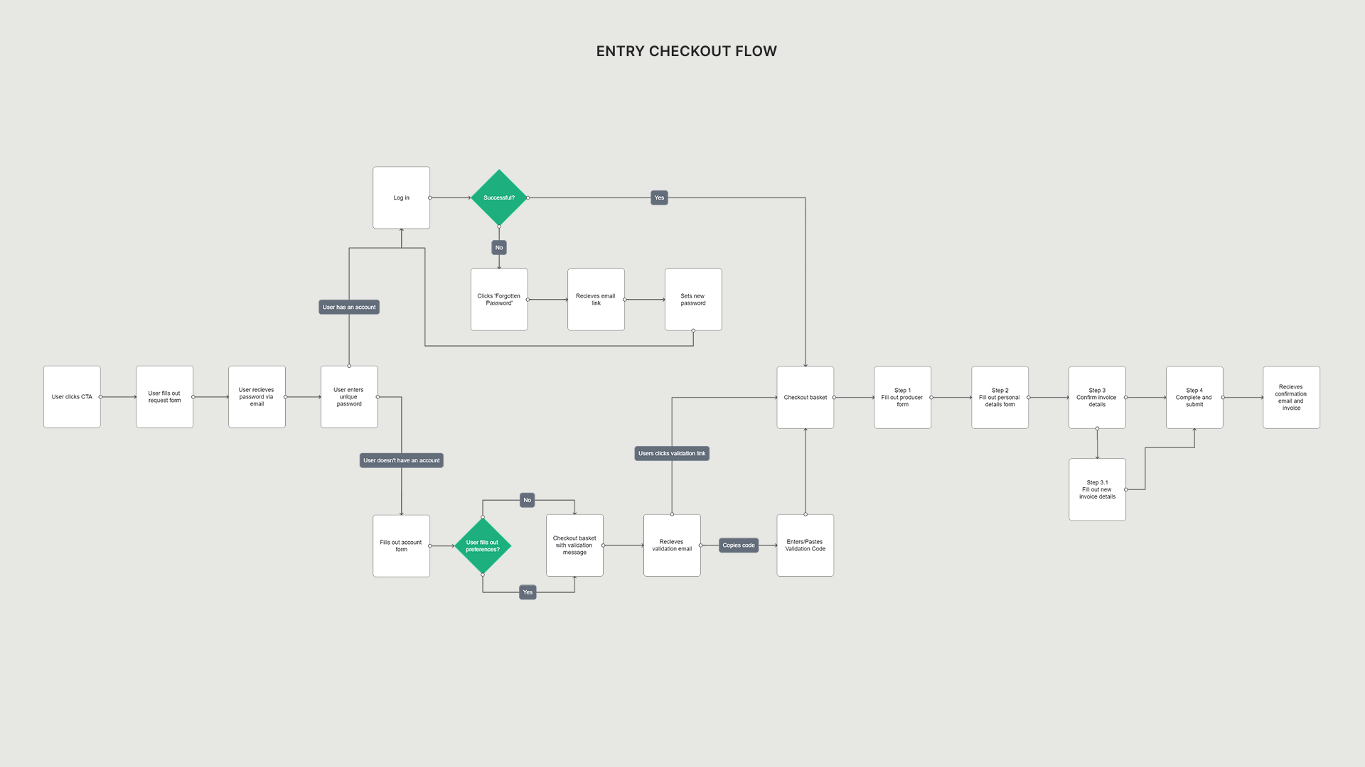 A user flow diagram of logged in and out users
